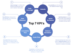 Amendment of KPI Policy and Integration into Software System
